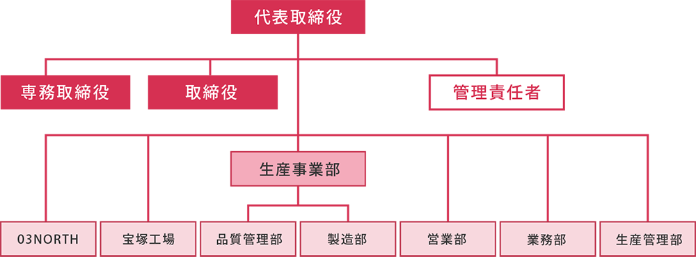 組織図